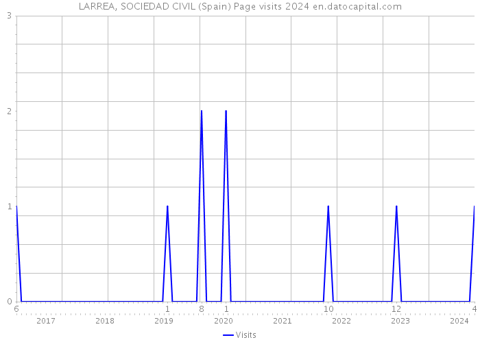 LARREA, SOCIEDAD CIVIL (Spain) Page visits 2024 