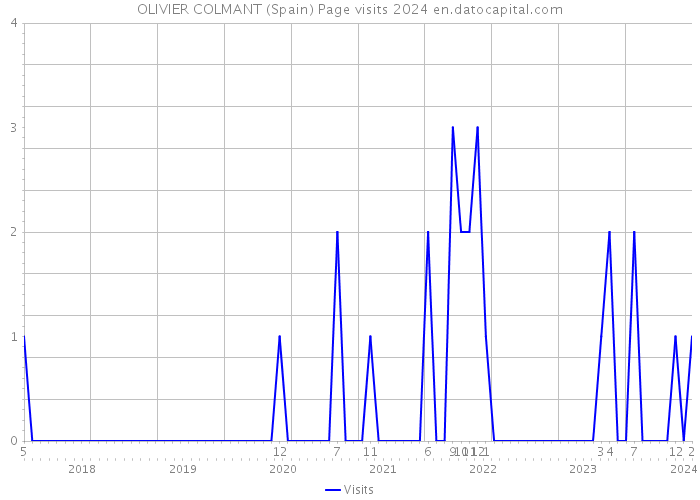 OLIVIER COLMANT (Spain) Page visits 2024 
