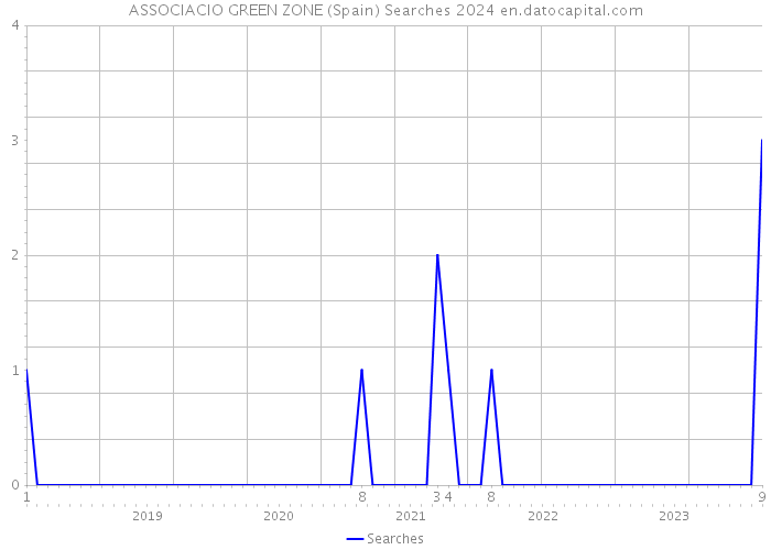 ASSOCIACIO GREEN ZONE (Spain) Searches 2024 