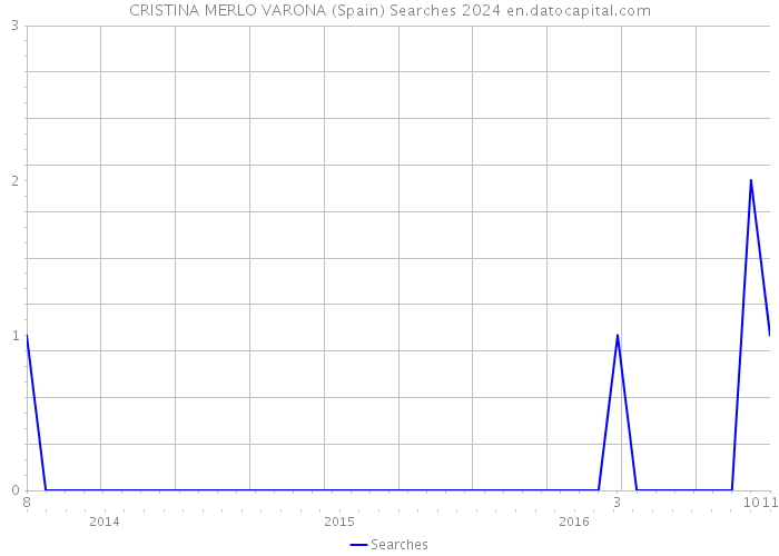 CRISTINA MERLO VARONA (Spain) Searches 2024 