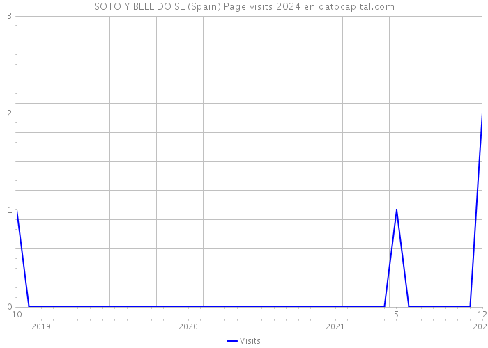 SOTO Y BELLIDO SL (Spain) Page visits 2024 