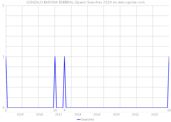 GONZALO BARONA ENEBRAL (Spain) Searches 2024 