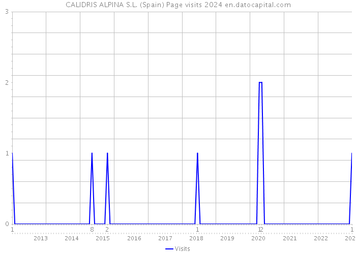 CALIDRIS ALPINA S.L. (Spain) Page visits 2024 