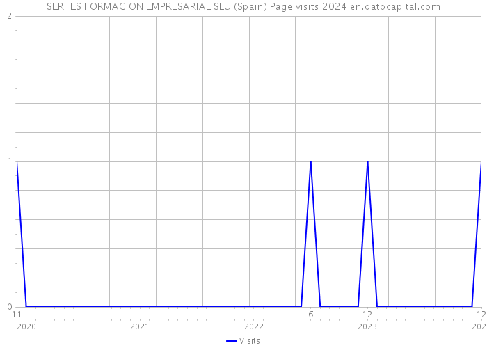 SERTES FORMACION EMPRESARIAL SLU (Spain) Page visits 2024 