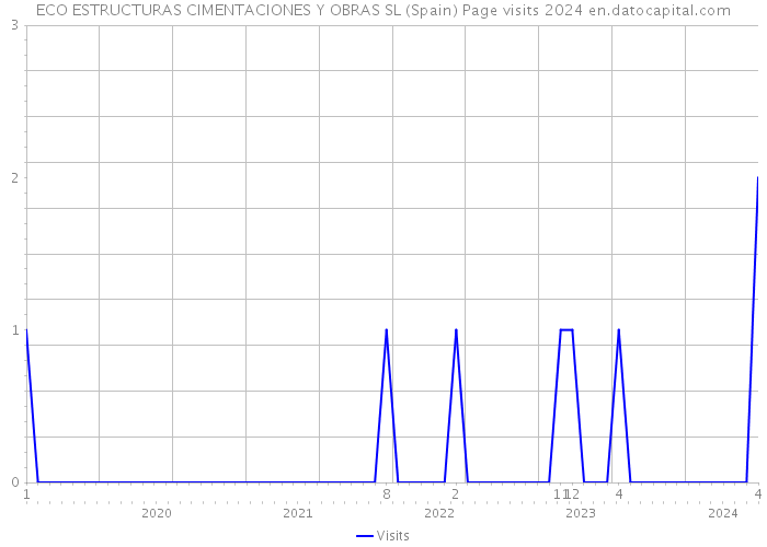 ECO ESTRUCTURAS CIMENTACIONES Y OBRAS SL (Spain) Page visits 2024 