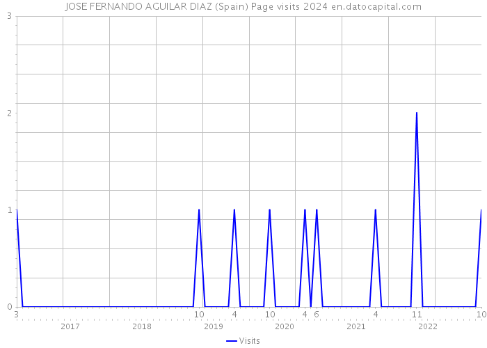 JOSE FERNANDO AGUILAR DIAZ (Spain) Page visits 2024 