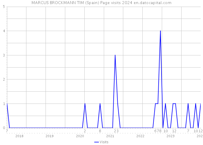 MARCUS BROCKMANN TIM (Spain) Page visits 2024 