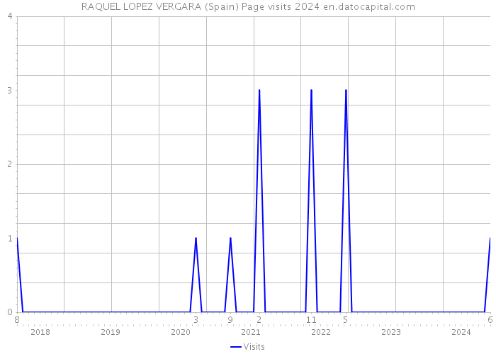 RAQUEL LOPEZ VERGARA (Spain) Page visits 2024 