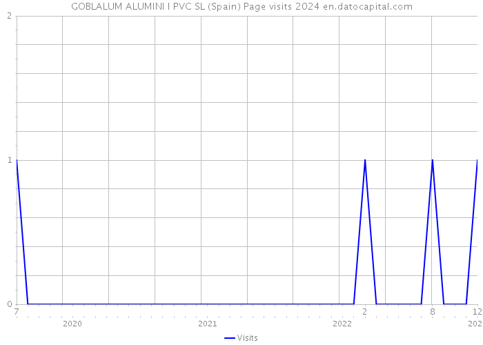 GOBLALUM ALUMINI I PVC SL (Spain) Page visits 2024 
