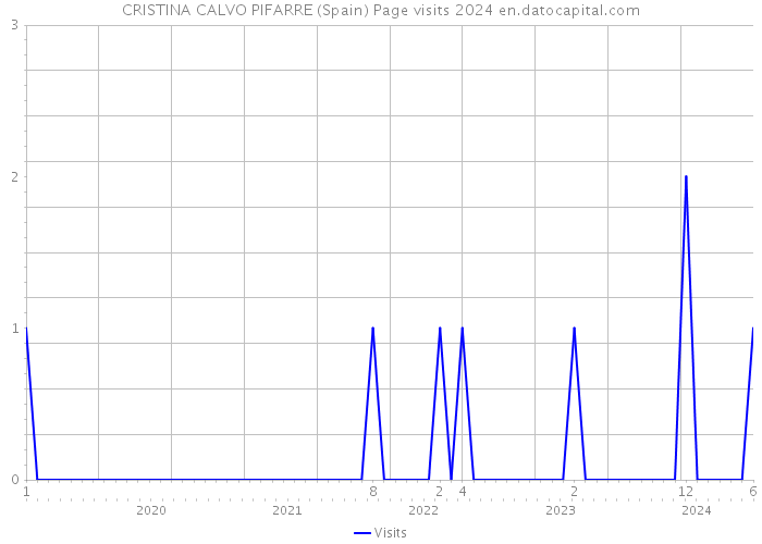 CRISTINA CALVO PIFARRE (Spain) Page visits 2024 