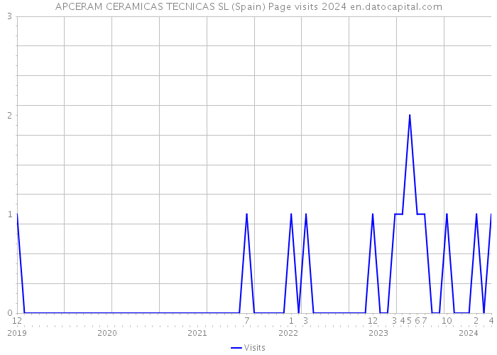 APCERAM CERAMICAS TECNICAS SL (Spain) Page visits 2024 