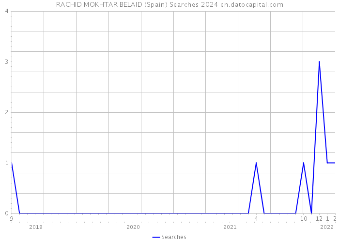 RACHID MOKHTAR BELAID (Spain) Searches 2024 