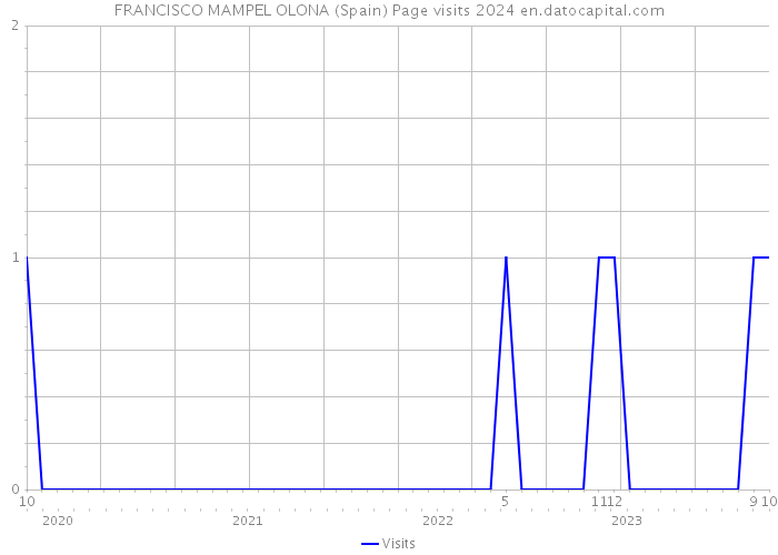 FRANCISCO MAMPEL OLONA (Spain) Page visits 2024 