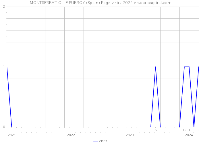 MONTSERRAT OLLE PURROY (Spain) Page visits 2024 