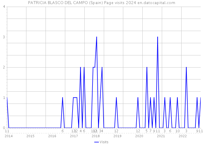 PATRICIA BLASCO DEL CAMPO (Spain) Page visits 2024 