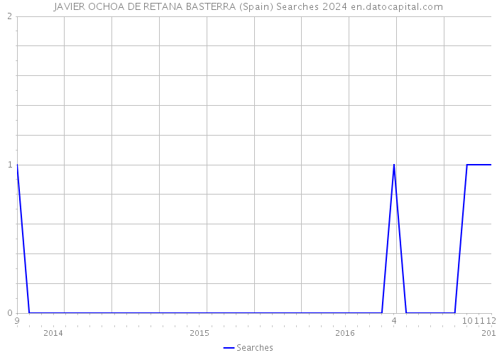 JAVIER OCHOA DE RETANA BASTERRA (Spain) Searches 2024 