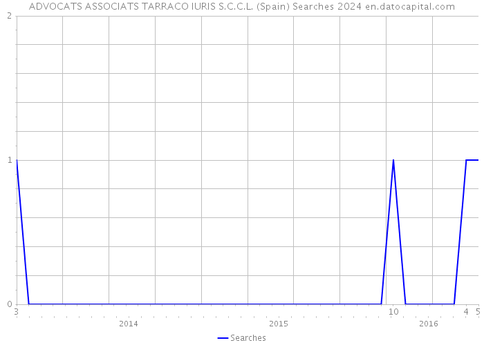 ADVOCATS ASSOCIATS TARRACO IURIS S.C.C.L. (Spain) Searches 2024 