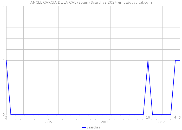 ANGEL GARCIA DE LA CAL (Spain) Searches 2024 