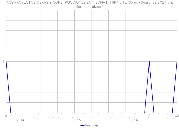 ACS PROYECTOS OBRAS Y CONSTRUCCIONES SA Y BONATTI SPA UTE (Spain) Searches 2024 