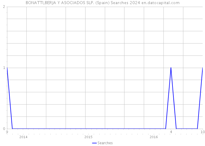 BONATTI,BERJA Y ASOCIADOS SLP. (Spain) Searches 2024 