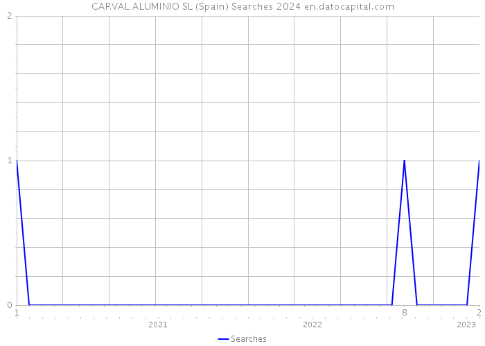 CARVAL ALUMINIO SL (Spain) Searches 2024 