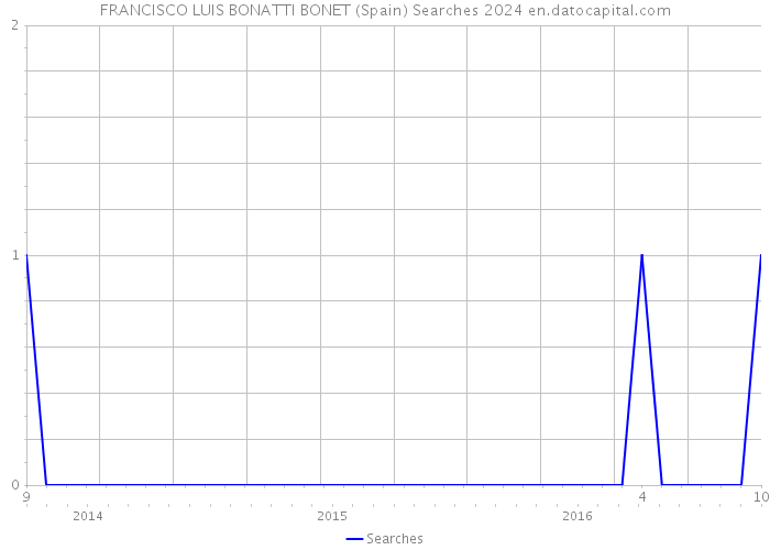 FRANCISCO LUIS BONATTI BONET (Spain) Searches 2024 