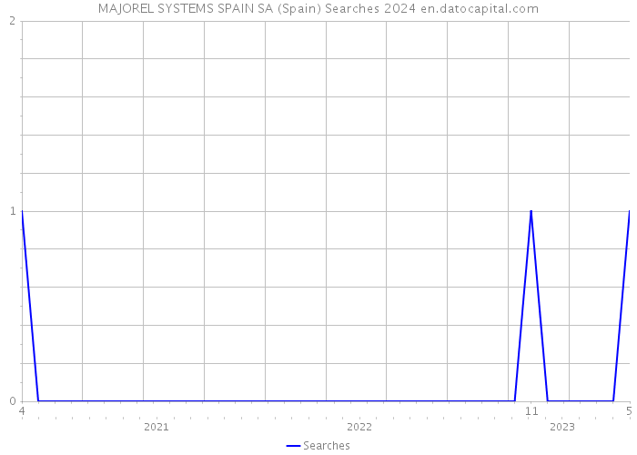 MAJOREL SYSTEMS SPAIN SA (Spain) Searches 2024 