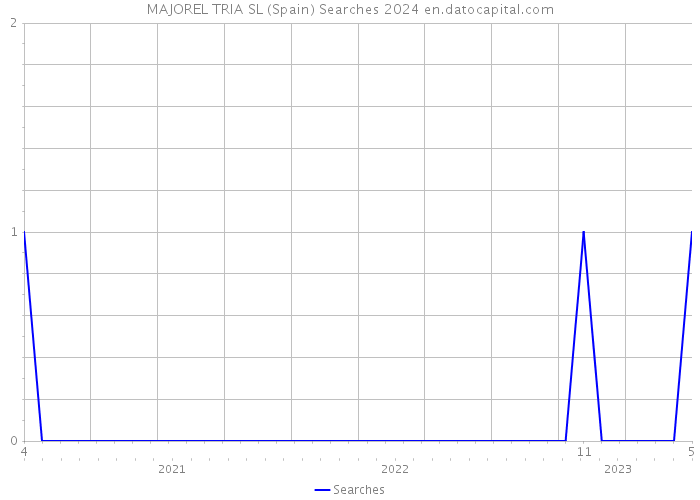 MAJOREL TRIA SL (Spain) Searches 2024 