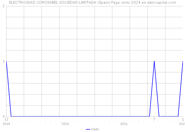 ELECTRICIDAD GOROSABEL SOCIEDAD LIMITADA (Spain) Page visits 2024 