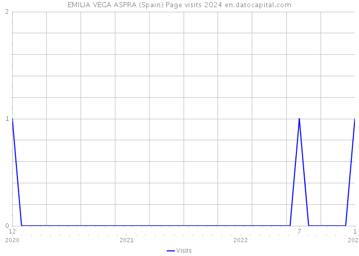 EMILIA VEGA ASPRA (Spain) Page visits 2024 