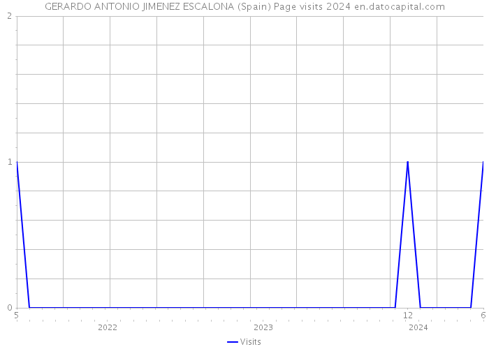 GERARDO ANTONIO JIMENEZ ESCALONA (Spain) Page visits 2024 