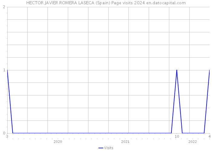 HECTOR JAVIER ROMERA LASECA (Spain) Page visits 2024 