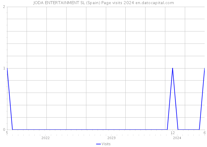 JODA ENTERTAINMENT SL (Spain) Page visits 2024 