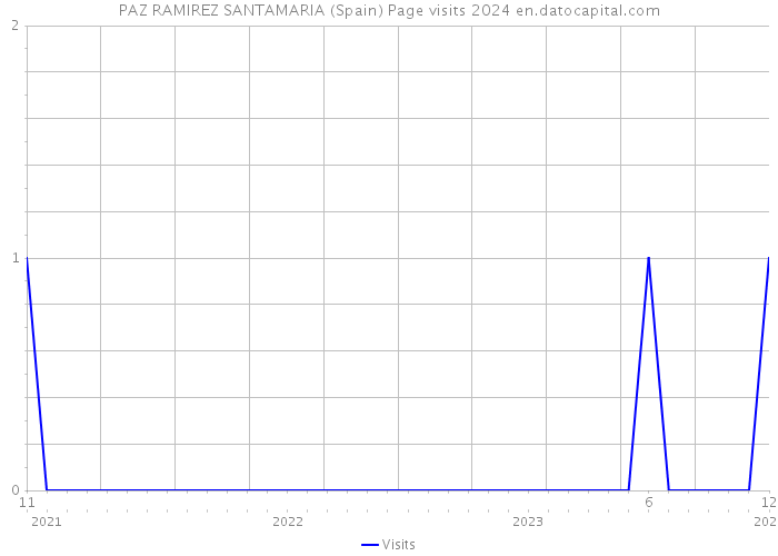 PAZ RAMIREZ SANTAMARIA (Spain) Page visits 2024 