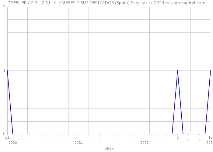 TREFILERIAS RUIZ S.L. ALAMBRES Y SUS DERIVADOS (Spain) Page visits 2024 