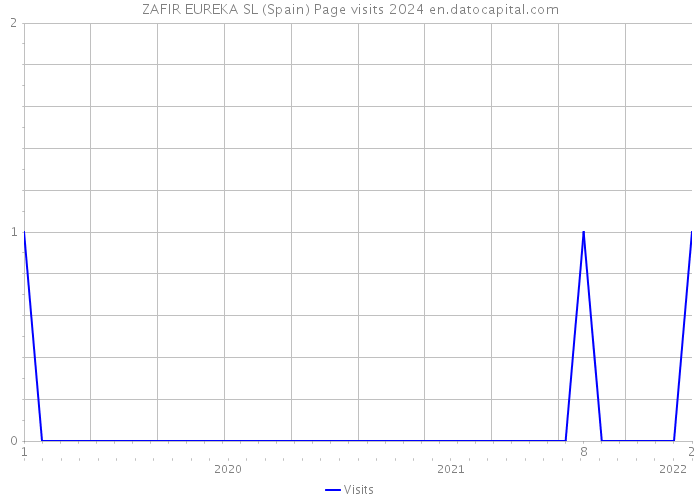 ZAFIR EUREKA SL (Spain) Page visits 2024 