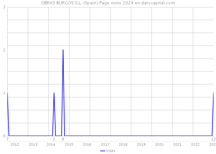 OBRAS BURGOS S.L. (Spain) Page visits 2024 