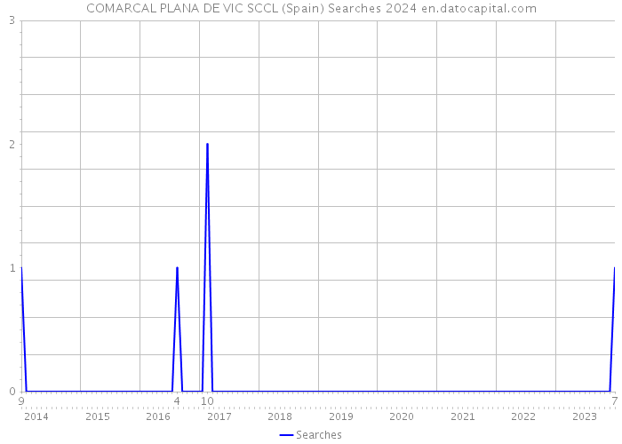 COMARCAL PLANA DE VIC SCCL (Spain) Searches 2024 