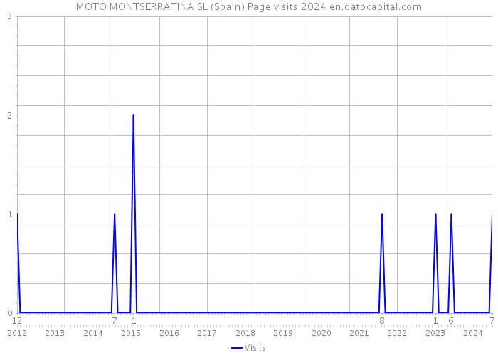 MOTO MONTSERRATINA SL (Spain) Page visits 2024 