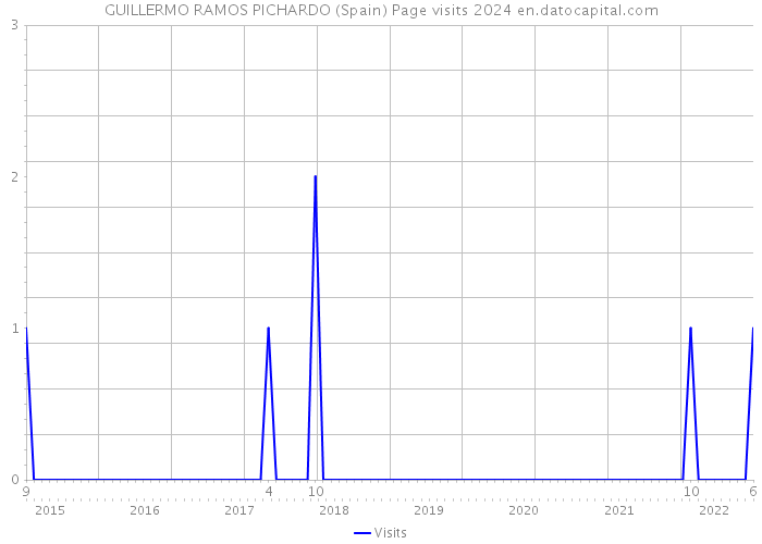 GUILLERMO RAMOS PICHARDO (Spain) Page visits 2024 