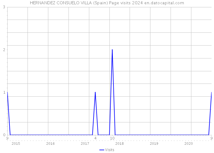 HERNANDEZ CONSUELO VILLA (Spain) Page visits 2024 