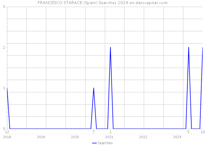 FRANCESCO STARACE (Spain) Searches 2024 