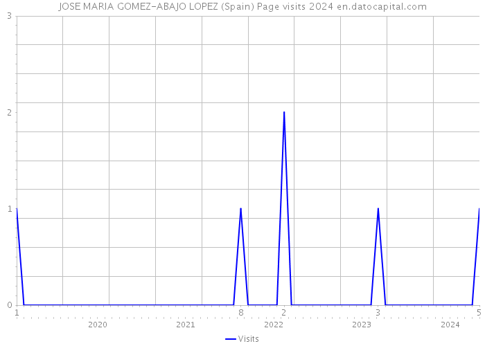 JOSE MARIA GOMEZ-ABAJO LOPEZ (Spain) Page visits 2024 