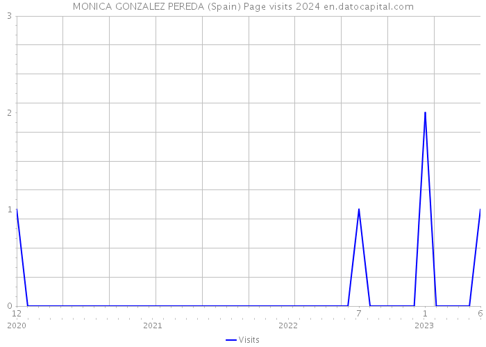 MONICA GONZALEZ PEREDA (Spain) Page visits 2024 