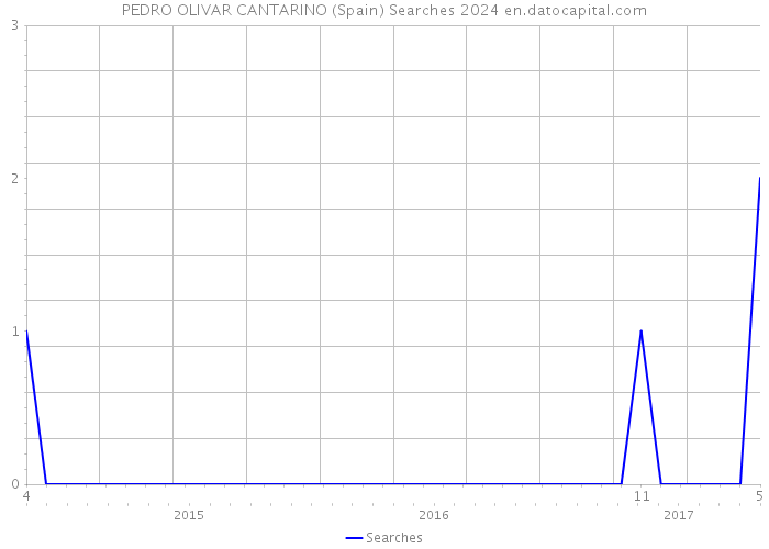 PEDRO OLIVAR CANTARINO (Spain) Searches 2024 