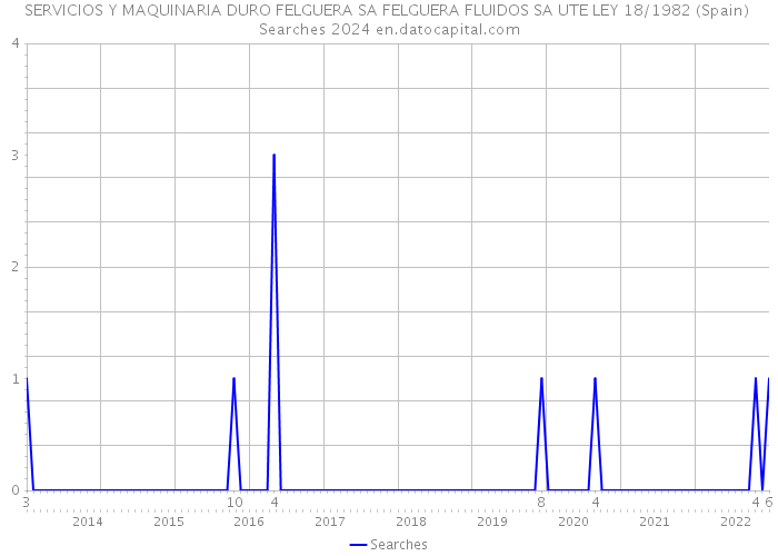 SERVICIOS Y MAQUINARIA DURO FELGUERA SA FELGUERA FLUIDOS SA UTE LEY 18/1982 (Spain) Searches 2024 