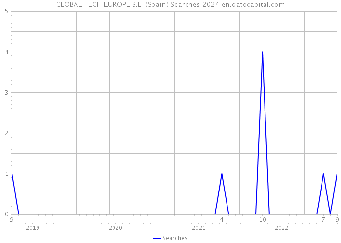 GLOBAL TECH EUROPE S.L. (Spain) Searches 2024 