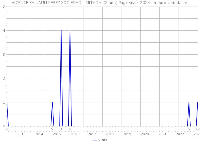 VICENTE BAIXAULI PEREZ SOCIEDAD LIMITADA. (Spain) Page visits 2024 