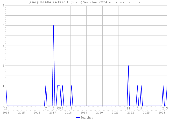 JOAQUIN ABADIA PORTU (Spain) Searches 2024 