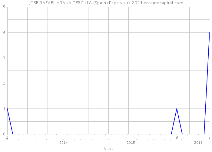 JOSE RAFAEL ARANA TERCILLA (Spain) Page visits 2024 